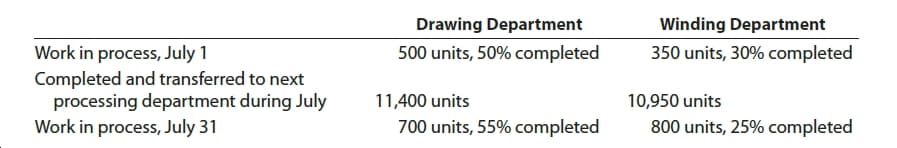 Drawing Department
Winding Department
Work in process, July 1
Completed and transferred to next
processing department during July
Work in process, July 31
500 units, 50% completed
350 units, 30% completed
11,400 units
10,950 units
800 units, 25% completed
700 units, 55% completed
