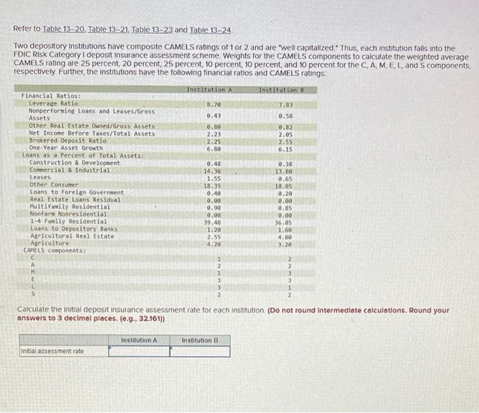 Refer to Table 13-20, Table 13-21. Table 13-23 and Table 13-24
Two depository Institutions have composite CAMELS ratings of 1 or 2 and are "well capitalized." Thus, each institution falls into the
FDIC Risk Category I deposit Insurance assessment scheme. Weights for the CAMELS components to calculate the weighted average
CAMELS rating are 25 percent, 20 percent, 25 percent, 10 percent, 10 percent, and 10 percent for the C, A, M. E, L, and S components,
respectively. Further, the institutions have the following financial ratios and CAMELS ratings:
Financial Ratios:
Leverage Ratio
Nonperforming Loans and Leases/Gross
Assets
Other Real Estate Owned/Gross Assets
Net Income Before Taxes/Total Assets
Brokered Deposit Ratio
One-Year Asset Growth
Loans as a Percent of Total Assets:
Construction & Development
Commercial & Industrial
Leases
Other Consumer
Loans to Foreign Government
Real Estate Loans Residual
Multifamily Residential
Nonfarm Nonresidential
1-4 Family Residential
Loans to Depository Banks i
Agricultural Real Estate
Agriculture
CAMELS components:
Initial assessment rate
Institution A
Institution A
8.70
0.43
0.80
2.23
2.25
6.80
0.48
14.36
1.55
18.35
0.40
0.00
0.90
0.00
39.48
1.20
2.55
4.20
2
1
3
3
2
Institution 6
Institution B
7.83
0.58
0.82
2.05
2.55
6.15
0.38
13.80
0.65
18.05
0.20
0.00
0.85
0.00
36.05
1.60
4.00
3.20
Calculate the initial deposit insurance assessment rate for each Institution (Do not round Intermediate calculations. Round your
answers to 3 decimal places. (e.g., 32.161))
2
3
3
1