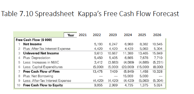 Table 7.10 Spreadsheet Kappa's Free Cash Flow Forecast
Year 2021
2023
2024
2022
2025
2026
Free Cash Flow ($ 000)
1 Net Income
5,193
6,247
6,960
8,382 10,545
2 Plus: After-Tax Interest Expense
4,420
4,420
4,420
5,083
5,304
3 Unlevered Net Income
9,613
10,667
11,380
13,465
15,849
4 Plus: Depreciation
5 Less: Increases in NWC
6 Less: Capital Expenditures
7 Free Cash Flow of Firm
8 Plus: Net Borrowing
9 Less: After-Tax Interest Expense
10 Free Cash Flow to Equity
5,450
3,412
5,405
(3,663)
6,865
(4,089)
7,710
7,678
(4,685) (5,231)
(5,000)
13,475
(5,000) (20,000) (15,000) (8,000)
7,409
(5,845)
1,458
10,328
15,000
5,000
(4,420)
(4,420)
(4,420)
(5,083) (5,304)
9,055
2,989
4,735
1,375
5,024
