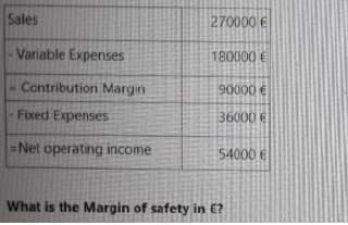 Sales
270000 €
- Variable Expenses
180000 €
Contribution Margin
90000 €
-Fixed Expenses
36000 €
=Net operating income
54000 E
What is the Margin of safety in E?
