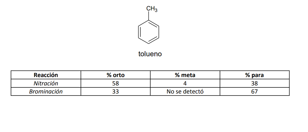 CH3
tolueno
Reacción
% orto
% meta
% para
Nitración
58
4
38
Brominación
33
No se detectó
67
