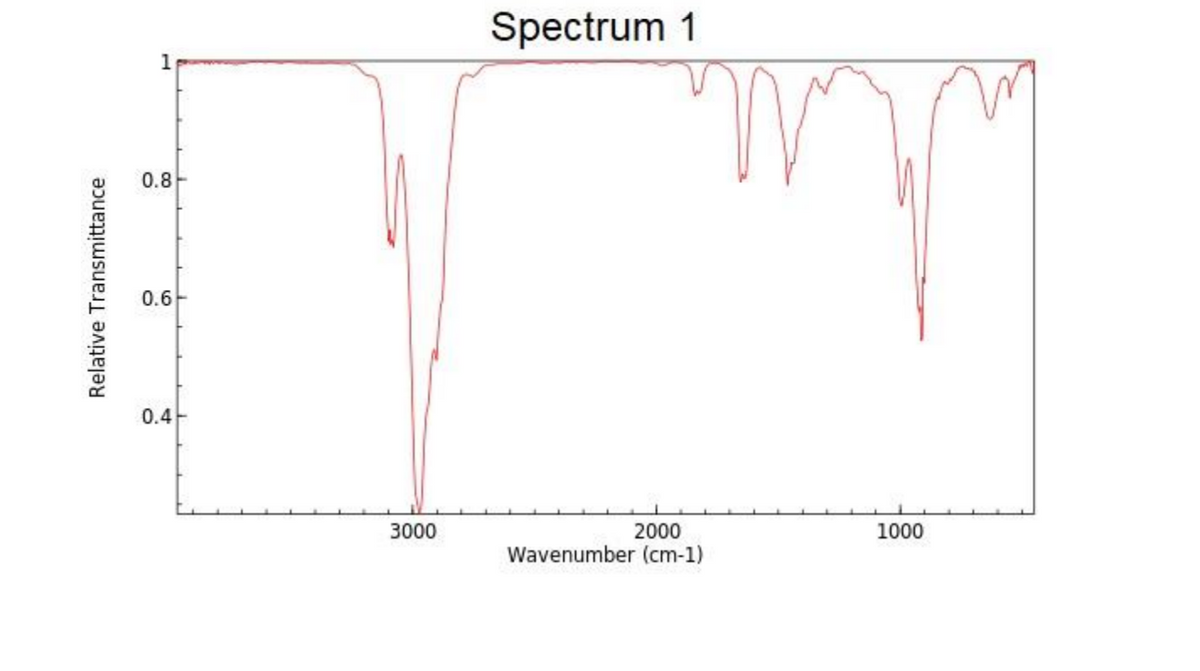 Spectrum 1
M.
0.8
0.6
0.4
2000
Wavenumber (cm-1)
3000
1000
Relative Transmittance
