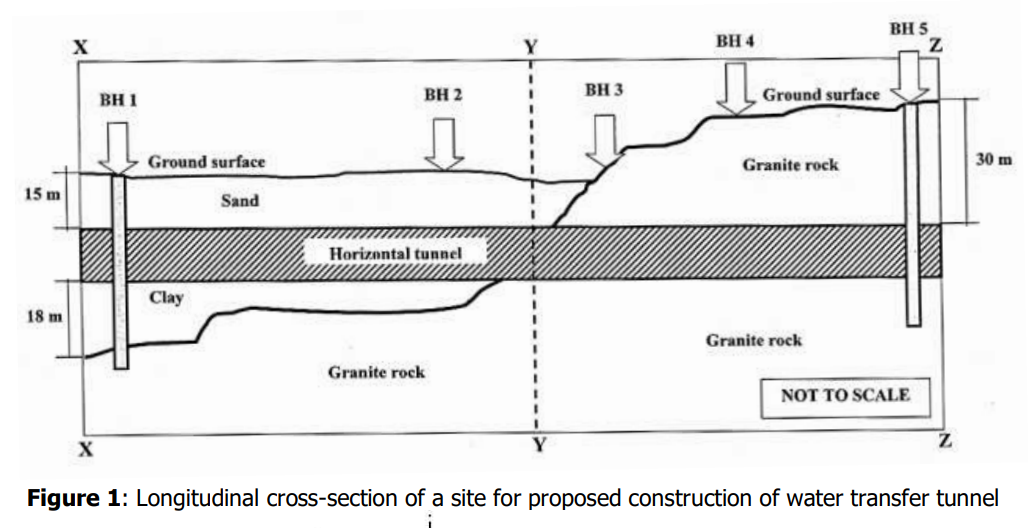 BH 5
BH 4
X
BH 2
BH 3
Ground surface
BH 1
Ground surface
Granite rock
30 m
15 m
Sand
Horizontal tunnel
Clay
18m
Granite rock
Granite rock
NOT TO SCALE
Figure 1: Longitudinal cross-section of a site for proposed construction of water transfer tunnel
