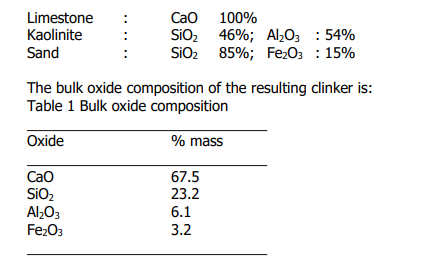 Limestone
Kaolinite
Sand
:
CaO
SiO₂
Al₂O3
Fe₂O3
Cao
SiO₂
SiO₂
The bulk oxide composition of the resulting clinker is:
Table 1 Bulk oxide composition
Oxide
% mass
67.5
23.2
100%
46%; Al₂O3 : 54%
85%; Fe₂O3 : 15%
6.1
3.2