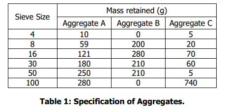 Mass retained (g)
Sieve Size
Aggregate A Aggregate B Aggregate C
4
10
5
8
59
200
20
121
280
210
16
70
30
180
60
50
250
210
100
280
740
Table 1: Specification of Aggregates.

