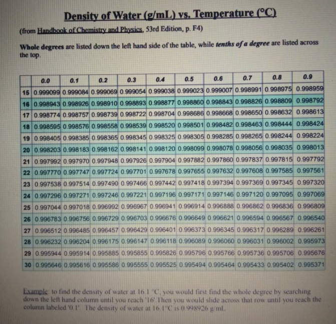 Density of Water (g/mL) vs. Temperature (°C)
(from Handbook of Chemistry and Physics. 53rd Edition, p. F4)
Whole degrees are listed down the left hand side of the table, while tenths of a degree are listed across
the top.
0.1
0.3
0.4
0.5
0.6
0.7
0.8
0.9
0.0
0.2
15 0.999099 0.999084 0.999069 0.999054 0.999038 0.999023 0.999007 0.9989910.998975 0.998959
16 0.998943 0.998926 0.998910 0.998893 0.998877 0.998860 0.998843 0.998826 0.998809 0.998792
17 0.998774 0.998757 0.998739 0.998722 0.998704 0.998686 0.998668 0.998650 0.998632 0.998613
18 0.998595 0.998576 0.998558 0.998539 0.998520 0.998501 0.998482 0.998463 0.998444 0.998424
19 0.998405 0.998385 0.998365 0.998345 0.998325 0.998305 0.998285 0.998265 0.998244 0.998224
20 0.998203 0.998183 0.998162 0.998141 0.998120 0.998099 0.998078 0.998056 0.998035 0.998013
21 0.997992 0.997970 0.997948 0.997926 0.997904 0.9978820.997860 0.997837 0.997815 0.997792
22 0.997770 0.997747 0.997724 0.997701 0.997678 0.997655 0.997632 0.997608 0.997585 0.997561
23 0.997538 0.997514 0.997490 0.997466 0.997442 0.997418 0.997394 0.997369 0.997345 0.997320
24 0.997296 0.997271 0.997246 0.997221 0.997196 0.997171 0.997146 0.997120 0.997095 0.997069
25 0.997044 0.997018 0.996992 0.996967 0.996941 0.996914 0.996888 0.996862 0.996836 0.996809
26 0.996783 0.996756 0.996729 0.996703 0.996676 0.996649 0.996621 0.996594 0.996567 0996540
27 0.996512 0.996485 0.996457 0.996429 0.996401 0.996373 0.996345 0.996317 0.996289 0.996261
28 0.996232 0.996204 0.996175 0.996147 0.996118 0.996089 0.996060 0.996031 0.996002 0.995973
29 0.995944 0.995914 0.995885 0.995855 0.995826 0.995796 0.995766 0.995736 0.995706 0.995676
30 0.995646 0.995616 0.995586 0.995555 0.995525 0.995494 0.995464 0.995433 0.995402 0.995371
Example to find the density of water at 16.1 C, you would first find the whole degree by searching
down the left hand column until you reach 16 Then you would slide across that row until you reach the
column labeled '0.1'. The density of water at 16.1"C is 0.998926 g/ml.
