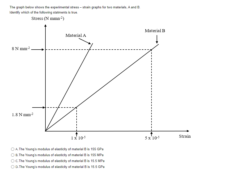 The graph below shows the experimental stress - strain graphs for two materials, A and B.
Identify which of the following statments is true.
Stress (N mmn-²)
8 N mm-²
1.8 Nmm-2
Material A
1 x 10-5
A. The Young's modulus of elasticity of material B is 155 GPa
B. The Young's modulus of elasticity of material B is 155 MPa
O C. The Young's modulus of elasticity of material B is 15.5 MPa
O D. The Young's modulus of elasticity of material B is 15.5 GPa
Material B
5 x 10-5
Strain