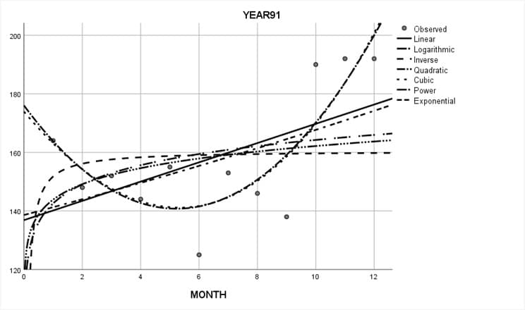 200
180
160
140
120
0
2
4
-
6
MONTH
YEAR91
8
10
12
Observed
Linear
Logarithmic
• Inverse
** Quadratic
Cubic
Power
Exponential