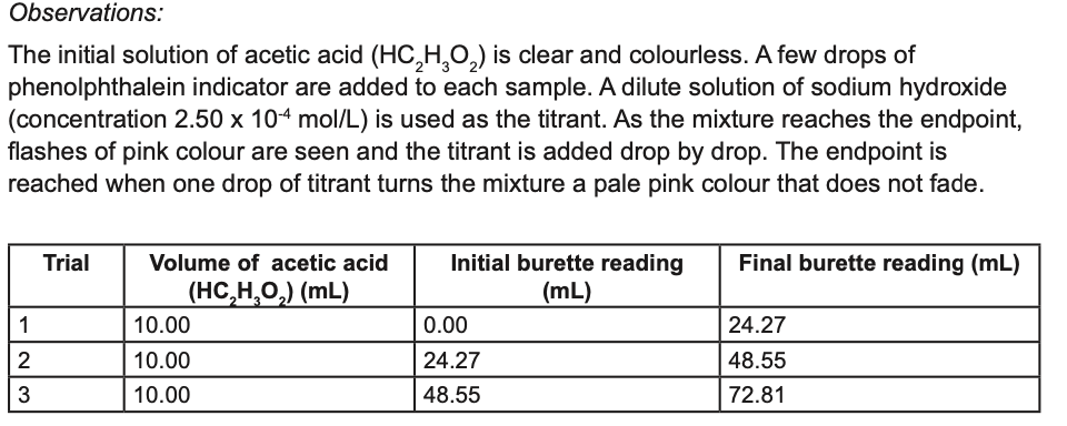 Observations:
The initial solution of acetic acid (HC,H,0,) is clear and colourless. A few drops of
phenolphthalein indicator are added to each sample. A dilute solution of sodium hydroxide
(concentration 2.50 x 104 mol/L) is used as the titrant. As the mixture reaches the endpoint,
flashes of pink colour are seen and the titrant is added drop by drop. The endpoint is
reached when one drop of titrant turns the mixture a pale pink colour that does not fade.
Trial
Volume of acetic acid
Initial burette reading
Final burette reading (mL)
(HC,H,O,) (mL)
(mL)
1
10.00
0.00
24.27
2
10.00
24.27
48.55
3
10.00
48.55
72.81
