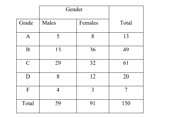 Gender
Grade
Males
Females
Total
A
5
8
13
B
13
36
49
C
29
32
61
D
8
12
20
F
4
3
7
Total
59
91
150
