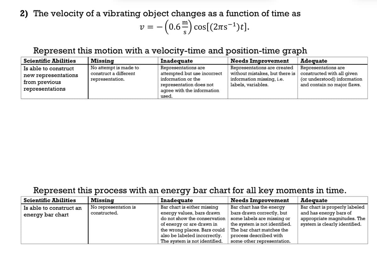 2) The velocity of a vibrating object changes as a function of time as
v =
- (0.6) cos[(2πs¯¹)t].
Represent this motion with a velocity-time and position-time graph
Scientific Abilities
Is able to construct
new representations
from previous
representations
Missing
No attempt is made to
construct a different
representation.
Inadequate
Representations are
attempted but use incorrect
information or the
representation does not
agree with the information
used.
Needs Improvement
Representations are created
without mistakes, but there is
information missing, i.e.
labels, variables.
Adequate
Representations are
constructed with all given
(or understood) information
and contain no major flaws.
Represent this process with an energy bar chart for all key moments in time.
Scientific Abilities
Is able to construct an
energy bar chart
Missing
No representation is
constructed.
Inadequate
Bar chart is either missing
energy values, bars drawn
do not show the conservation
of energy or are drawn in
the wrong places. Bars could
also be labeled incorrectly.
The system is not identified.
Needs Improvement
Bar chart has the energy
bars drawn correctly, but
some labels are missing or
the system is not identified.
The bar chart matches the
process described with
some other representation.
Adequate
Bar chart is properly labeled
and has energy bars of
appropriate magnitudes. The
system is clearly identified.