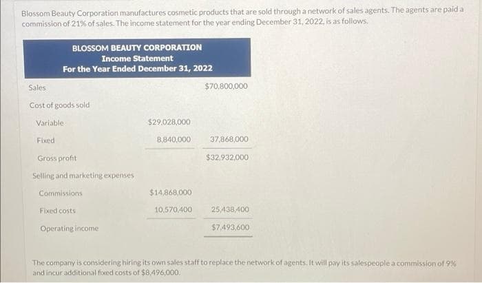 Blossom Beauty Corporation manufactures cosmetic products that are sold through a network of sales agents. The agents are paid a
commission of 21% of sales. The income statement for the year ending December 31, 2022, is as follows.
BLOSSOM BEAUTY CORPORATION
Income Statement
For the Year Ended December 31, 2022
Sales:
$70,800,000
Cost of goods sold
Variable:
$29,028,000
Fixed
8,840,000
37,868,000
Gross profit
$32,932,000
Selling and marketing expenses
Commissions
$14,868,000
Fixed costs
10,570,400
25,438,400
Operating income
$7,493,600
The company is considering hiring its own sales staff to replace the network of agents. It will pay its salespeople a commission of 9%
and incur additional fixed costs of $8.496,000.