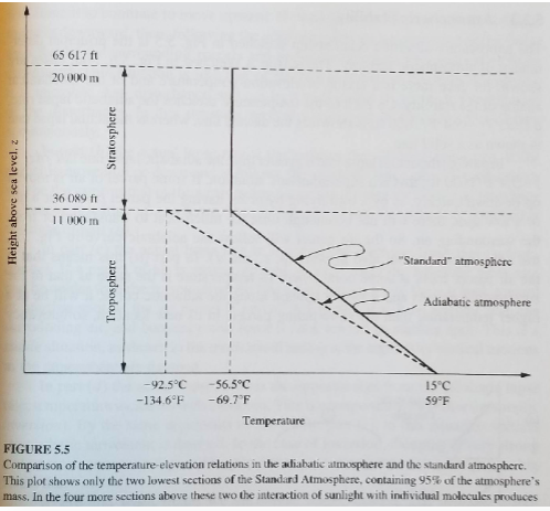 65 617 ft
20 000 m
36 O89 fi
I1 000 m
"Standard" atmosphere
Adiabatic atmosphere
-92.5°C
-56.5°C
15°C
-134.6°F
-69.7°F
59°F
Temperature
FIGURE 5.5
Comparison of the temperature-elevation relations in the adiabatic atmosphere and the standard atmosphere.
This plot shows only the two lowest sections of the Standard Atmosphere, containing 95% of the atmosphere's
mass, In the four more sections above these two the interaction of sunlight with individual molecules produces
Height above sca level, z
Troposphere
Stratosphere
