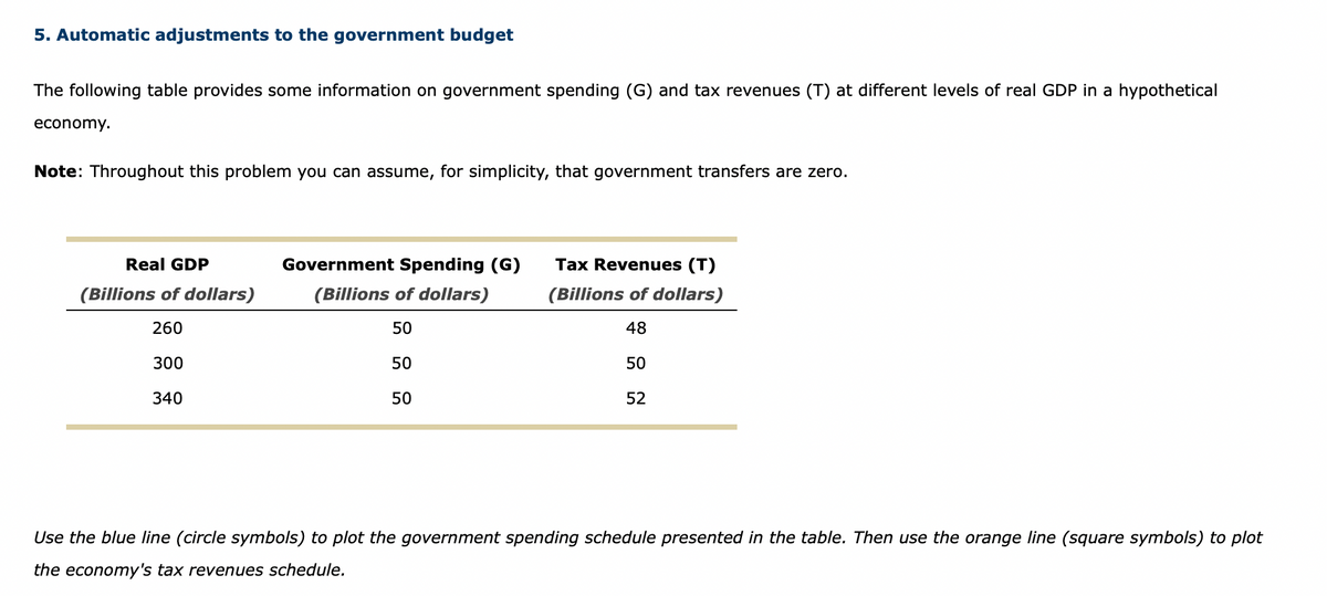 5. Automatic adjustments to the government budget
The following table provides some information on government spending (G) and tax revenues (T) at different levels of real GDP in a hypothetical
economy.
Note: Throughout this problem you can assume, for simplicity, that government transfers are zero.
Real GDP
(Billions of dollars)
260
300
340
Government Spending (G)
(Billions of dollars)
50
50
50
Tax Revenues (T)
(Billions of dollars)
48
50
52
Use the blue line (circle symbols) to plot the government spending schedule presented in the table. Then use the orange line (square symbols) to plot
the economy's tax revenues schedule.