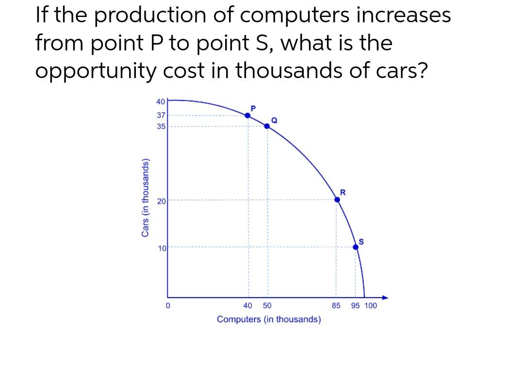 If the production of computers increases
from point P to point S, what is the
opportunity cost in thousands of cars?
Cars (in thousands)
40
37
35
10
0
40
50
Computers (in thousands)
R
S
85 95 100