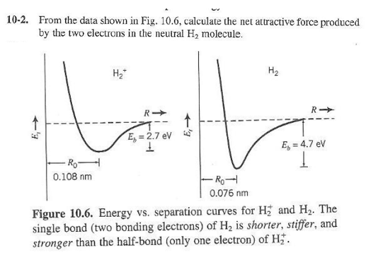 10-2. From the data shown in Fig. 10.6, calculate the net attractive force produced
by the two electrons in the neutral H, molecule.
H2
R
R
E, = 2.7 eV
E, = 4.7 ev
- Ro
0.108 nm
- Ro
0.076 nm
Figure 10.6. Energy vs. separation curves for H and H2. The
single bond (two bonding electrons) of H2 is shorter, stiffer, and
stronger than the half-bond (only one electron) of H.
