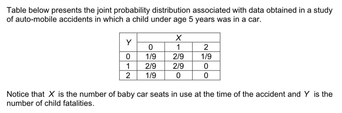 Table below presents the joint probability distribution associated with data obtained in a study
of auto-mobile accidents in which a child under age 5 years was in a car.
Y
1
2
1/9
1/9
2/9
1
2/9
2/9
2
1/9
Notice that X is the number of baby car seats in use at the time of the accident and Y is the
number of child fatalities.
