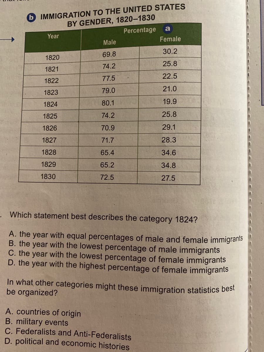 b IMMIGRATION TO THE UNITED STATES
BY GENDER, 1820-1830
Percentage
Year
1820
1821
1822
1823
1824
1825
1826
1827
1828
1829
1830
Male
69.8
74.2
77.5
79.0
80.1
74.2
70.9
71.7
65.4
65.2
72.5
a
Female
30.2
25.8
22.5
21.0
19.9
25.8
29.1
28.3
34.6
34.8
27.5
Which statement best describes the category 1824?
A. the year with equal percentages of male and female immigrants
B. the year with the lowest percentage of male immigrants
C. the year with the lowest percentage of female immigrants
D. the year with the highest percentage of female immigrants
In what other categories might these immigration statistics best
bé organized?
A. countries of origin
B. military events
C. Federalists and Anti-Federalists
D. political and economic histories