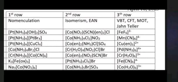 1st row
Nomenculation
[Pt(NH3)4(OH)2]SO4
[Pt(NH3)4][PtBr4]
[Pt(NH3)4][CuCl4]
[Co(NH3)4Brz]CI
[Cr(NH3)6][Co(CN)6]
K3[Fe(Ox)3]
Na3[Co(NO₂)6]
2nd row
Isomerism, EAN
Cl
[Co(NO₂)(SCN) (en)2]
[Co(NH3)4Cl2]NO₂
[Co(en)2(NH3)CI]SO4
[Cr(H₂O)4(NO2) CI] Br
[Co(en)2(NO₂)SCN] Br
[Pt(NH3)3Cl3] Br
[Co(NH3)sBr]SO4
M
3th row
VBT, CFT, MOT,
Jahn Teller
[FeF6]³
[Mn(CN)6]
[Cu(en)]2+
[Pd(NH3)6]4+
[Cr(H₂O)]3+
[Fe(CN)6]4
[Co[HzO)6]3+