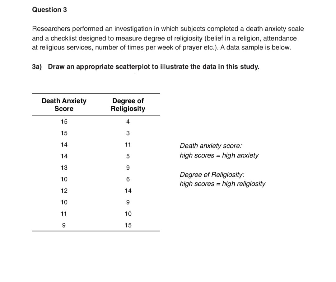 Question 3
Researchers performed an investigation in which subjects completed a death anxiety scale
and a checklist designed to measure degree of religiosity (belief in a religion, attendance
at religious services, number of times per week of prayer etc.). A data sample is below.
3a) Draw an appropriate scatterplot to illustrate the data in this study.
Death Anxiety
Score
15
15
14
14
13
10
12
10
11
9
Degree of
Religiosity
4
3
11
5
9 6 49 10 15
14
Death anxiety score:
high scores high anxiety
Degree of Religiosity:
high scores high religiosity