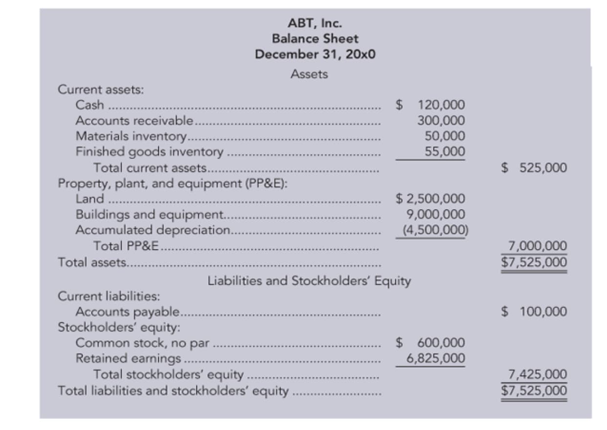 ABT, Inc.
Balance Sheet
December 31, 20x0
Assets
Current assets:
Cash
Accounts receivable.
Materials inventory..
Finished goods inventory.
Total current assets...
$ 120,000
300,000
50,000
55,000
$ 525,000
Property, plant, and equipment (PP&E):
Land
Buildings and equipment...
Accumulated depreciation..
Total PP&E.
$ 2,500,000
9,000,000
(4,500,000)
7,000,000
$7,525,000
Total assets..
Liabilities and Stockholders' Equity
Current liabilities:
Accounts payable...
Stockholders' equity:
Common stock, no par
Retained earnings..
Total stockholders' equity
Total liabilities and stockholders' equity
$ 100,000
$ 600,000
6,825,000
7,425,000
$7,525,000
