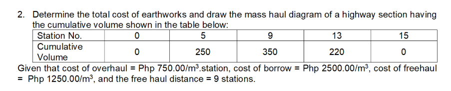 2. Determine the total cost of earthworks and draw the mass haul diagram of a highway section having
the cumulative volume shown in the table below:
Station No.
0
5
13
15
Cumulative
9
350
0
250
220
0
Volume
Given that cost of overhaul = Php 750.00/m³.station, cost of borrow = Php 2500.00/m³, cost of freehaul
= Php 1250.00/m³, and the free haul distance = 9 stations.