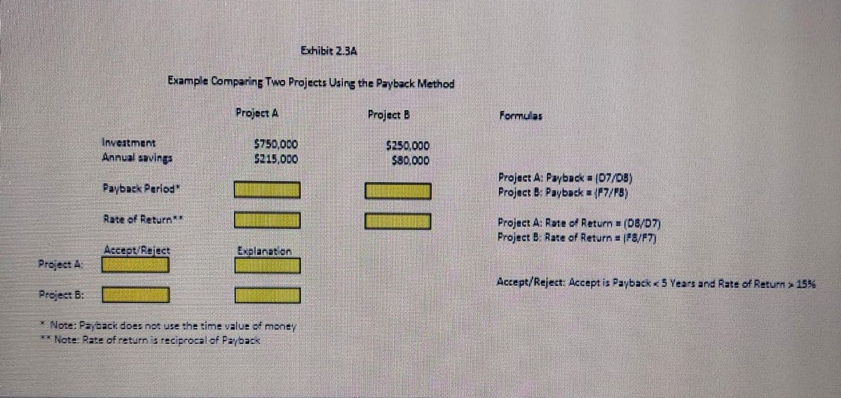 Exhibit 2.3A
Examp'e Comparing Two Projects Using the Payback Method
Project A
Project B
Formulas
Investment
Annual saving
5750,000
5215,000
$250.000
580,000
Project A Payback 07/D8)
Project B Payback (7/P8)
Payback Period"
Rate of Return"*
Project A: Rate of Return (06/D7)
Project D. Rate of Return (F8/P7)
Accept/Reject
Exclanetion
Project A
Accept/Reject Accept is Payback<5 Years and Rate of Return 15%
Project B
* Note: Parbnck does not use she time valce of money
** Note: Rate of returnis reciprocalof Fayback
