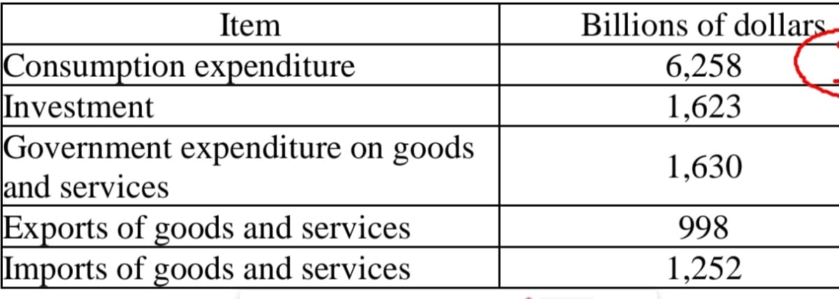 Billions of dollars
6,258
Item
Consumption expenditure
Investment
Government expenditure on goods
and services
Exports of goods and services
Imports of goods and services
1,623
1,630
998
1,252
