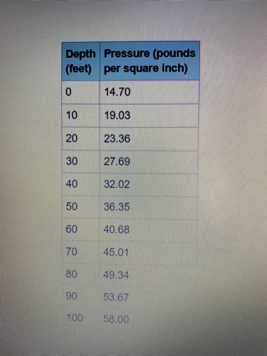 Depth Pressure (pounds
(feet) per square inch)
0
14.70
10
19.03
20
23.36
30
27.69
40
32.02
50
36.35
60
40.68
70
45.01
80
49.34
90
53.67
100 58.00