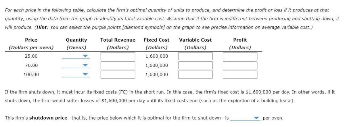 For each price in the following table, calculate the firm's optimal quantity of units to produce, and determine the profit or loss if it produces at that
quantity, using the data from the graph to identify its total variable cost. Assume that if the firm is indifferent between producing and shutting down, it
will produce. (Hint: You can select the purple points [diamond symbols] on the graph to see precise information on average variable cost.)
Price
(Dollars per oven)
25.00
70.00
100.00
Quantity
(Ovens)
Total Revenue
(Dollars)
Fixed Cost
(Dollars)
1,600,000
1,600,000
1,600,000
Variable Cost
(Dollars)
Profit
(Dollars)
If the firm shuts down, it must incur its fixed costs (FC) in the short run. In this case, the firm's fixed cost is $1,600,000 per day. In other words, if it
shuts down, the firm would suffer losses of $1,600,000 per day until its fixed costs end (such as the expiration of a building lease).
This firm's shutdown price-that is, the price below which it is optimal for the firm to shut down-is
per oven.