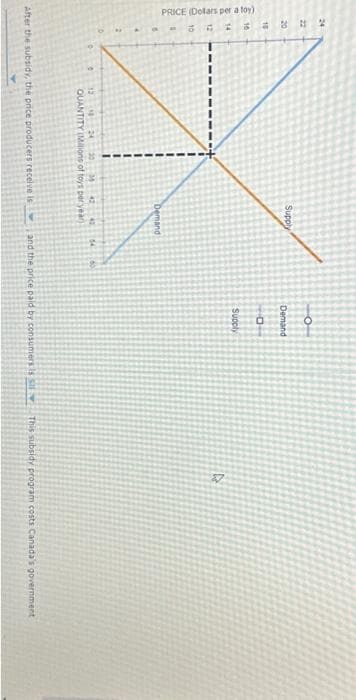 PRICE (Dolars per a toy)
24
&#822122-
20
10
16
14
10
Supply
2
Demand
12 18 24 30 3442 45
QUANTITY (Milions of toys per year
After the subsidy, the price producers receive is
54
+ +
Demand
Supply
D
and the price paid by consumers is sil This subsidy program costs Canada's government