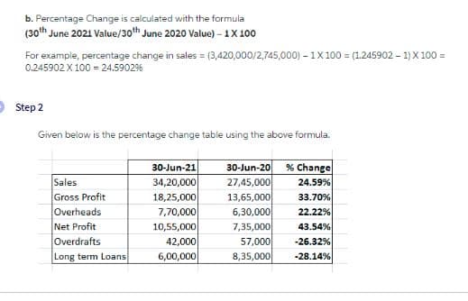 b. Percentage Change is calculated with the formula
(30th June 2021 Value/30th June 2020 Value) - 1 X 100
For example, percentage change in sales = (3,420,000/2,745,000) - 1X100 = (1.245902 - 1) X 100 =
0.245902 X 100 = 24.5902%
Step 2
Given below is the percentage change table using the above formula.
30-Jun-21
30-Jun-20
% Change
24.59%
Sales
34,20,000
27,45,000
Gross Profit
18,25,000
13,65,000
33.70%
Overheads
7,70,000
6,30,000
22.22%
Net Profit
10,55,000
7,35,000
43.54%
Overdrafts
42,000
57,000
-26.32%
Long term Loans
6,00,000
8,35,000
-28.14%