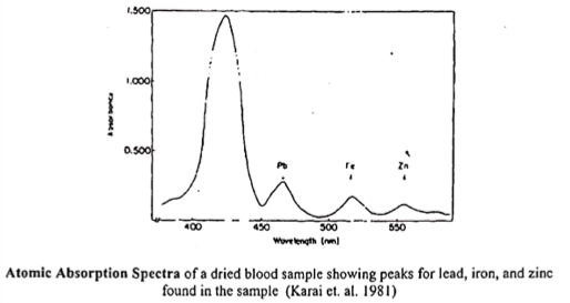 1,500
1.000
0.500
400
430
Wovelength (rml
500
550
Atomic Absorption Spectra of a dried blood sample showing peaks for lead, iron, and zinc
found in the sample (Karai et. al. 1981)
