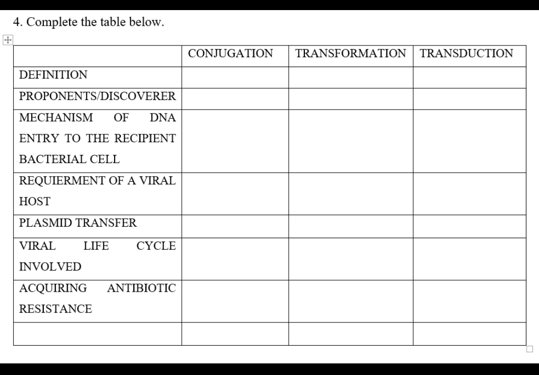 4. Complete the table below.
CONJUGATION
TRANSFORMATION
TRANSDUCTION
DEFINITION
PROPONENTS/DISCOVERER
MECHANISM
OF
DNA
ΕΝTRY ΤΟ ΤHE RECIPIENT
BACTERIAL CELL
REQUIERMENT OF A VIRAL
HOST
PLASMID TRANSFER
VIRAL
LIFE
CYCLE
INVOLVED
ACQUIRING
ΑΝΤΙΒΙΟTIC
RESISTANCE
