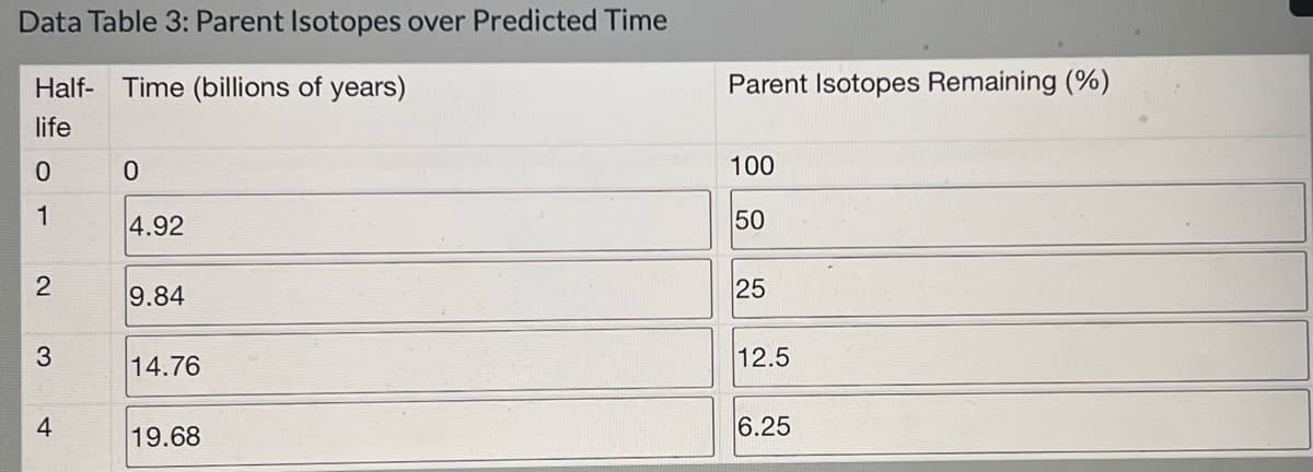 Data Table 3: Parent Isotopes over Predicted Time
Half Time (billions of years)
life
Parent Isotopes Remaining (%)
0
0
1
4.92
100
50
2
9.84
25
3
14.76
12.5
4
19.68
6.25
