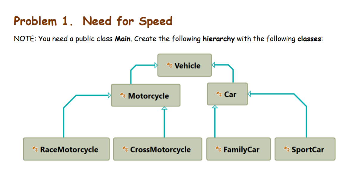 Problem 1. Need for Speed
NOTE: You need a public class Main. Create the following hierarchy with the following classes:
a Vehicle
Motorcycle
* Car
a RaceMotorcycle
e: CrossMotorcycle
a: FamilyCar
a: SportCar
