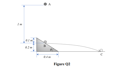 A
1 m
0.1 m
В
0.2 m
0.4 m
Figure Q2

