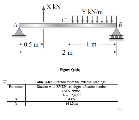 X kN
Y kN/m
A
В
+0.5 m
1 m
2 m
Figure Q4(b)
Table Q4(b): Parameter of the external loadings
Student with EVEN last digits ofmatric number
(AD20XXXZ)
Z = 0,2,4,6,8
4 kN
Parameter
X
14 kN/m

