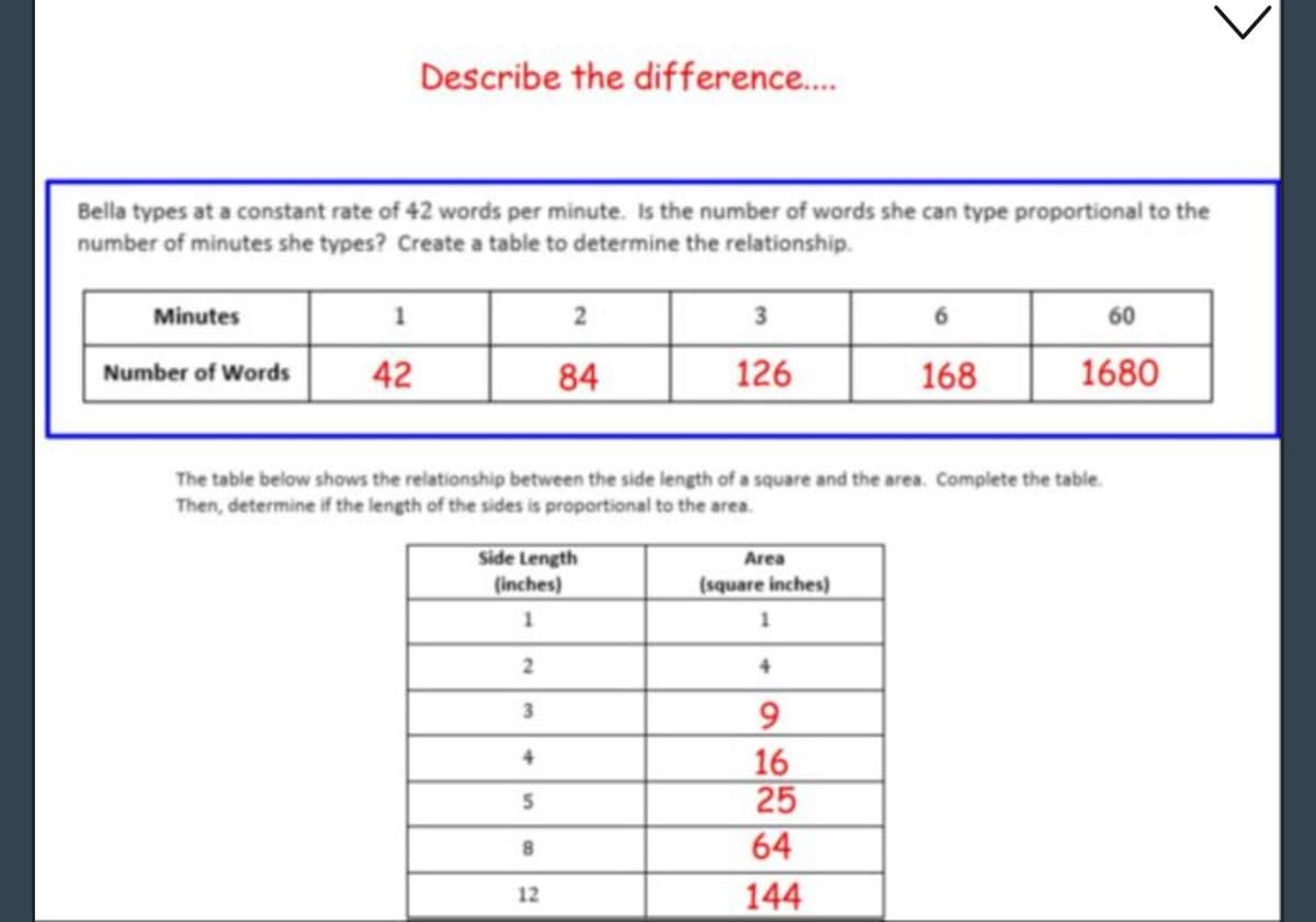 Bella types at a constant rate of 42 words per minute. Is the number of words she can type proportional to the
number of minutes she types? Create a table to determine the relationship.
Minutes
Number of Words
1
Describe the difference....
42
2
3
Side Length
(inches)
1
4
5
2
8
84
12
The table below shows the relationship between the side length of a square and the area. Complete the table.
Then, determine if the length of the sides is proportional to the area.
3
126
Area
(square inches)
1
6
9
16
25
64
144
168
60
1680