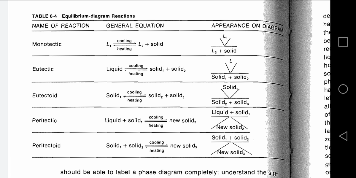 APPEARANCE ON DIAGRAM
de
ha
TABLE 6-4 Equilibrium-diagram Reactions
NAME OF REACTION
GENERAL EQUATION
the
be
L,
cooling
L,
heating
Monotectic
L2 + solid
L2 + solid
re
lig
ho
cooling
Eutectic
Liquid
solid, + solid,
heating
so
Solid, + solid,
ph
ha
let
Solid,
cooling
Eutectoid
Solid,
solid, + solid,
heating
Solid, + solid,
all
Liquid + solid,
of
cooling
Peritectic
Liquid + solid,
new solid,
th
heating
New solid
la
Solid, + solid,
zo
cooling
Peritectoid
Solid, + solid,
new solid,
tic
heating
New solid,
gr
should be able to label a phase diagram completely; understand the sig-
