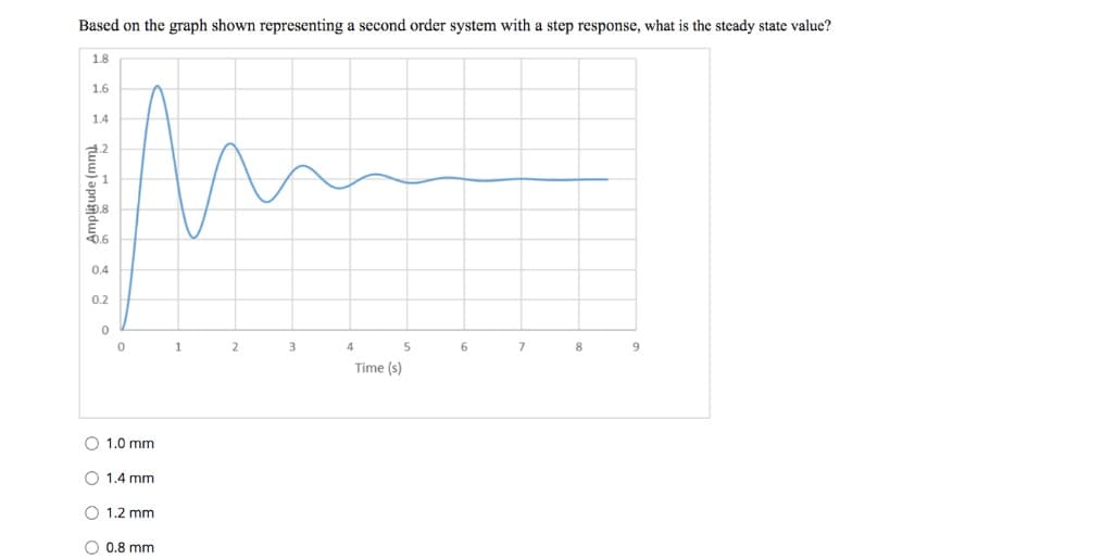 Based on the graph shown representing a second order system with a step response, what is the steady state value?
3
4
5
6
7
8
9
impude(mm
0.8
0.6
0
O 1.0 mm
O 1.4 mm
O 1.2 mm
O 0.8 mm
1
2
Time (s)