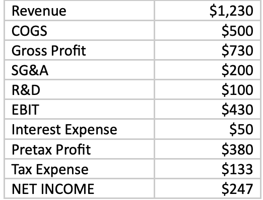 $1,230
$500
$730
$200
$100
$430
$50
$380
$133
$247
Revenue
COGS
Gross Profit
SG&A
R&D
ЕBIT
Interest Expense
Pretax Profit
Таx Expense
NET INCOME
