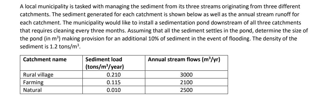 A local municipality is tasked with managing the sediment from its three streams originating from three different
catchments. The sediment generated for each catchment is shown below as well as the annual stream runoff for
each catchment. The municipality would like to install a sedimentation pond downstream of all three catchments
that requires cleaning every three months. Assuming that all the sediment settles in the pond, determine the size of
the pond (in m³) making provision for an additional 10% of sediment in the event of flooding. The density of the
sediment is 1.2 tons/m³.
Catchment name
Sediment load
Annual stream flows (m³/yr)
(tons/m³/year)
Rural village
Farming
0.210
3000
0.115
2100
Natural
0.010
2500
