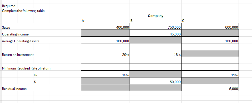 Required
Complete the following table
Sales
Operating Income
Average Operating Assets
Return on Investment
Minimum Required Rate of return
%
Residual Income
A
400,000
160,000
20%
15%
B
Company
750,000
45,000
18%
50,000
C
600,000
150,000
12%
6,000