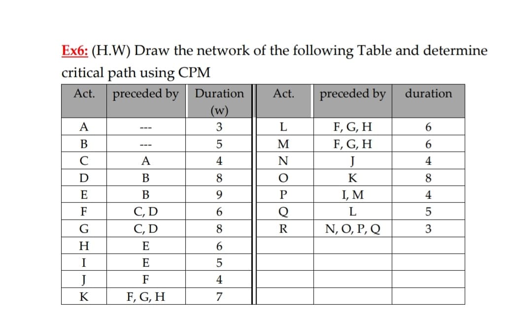 Ex6: (H.W) Draw the network of the following Table and determine
critical path using CPM
At.
preceded by
Duration
Act.
preceded by
duration
(w)
F, G, H
F, G, H
A
3
L
---
В
M
6.
---
A
4
N
J
4
D
В
8
K
8
E
В
9.
P
I, M
4
С, D
С, D
F
6.
Q
L
G
8
R
N, O, P, Q
3
H
E
6.
I
E
5
F
4
K
F, G, H
7
