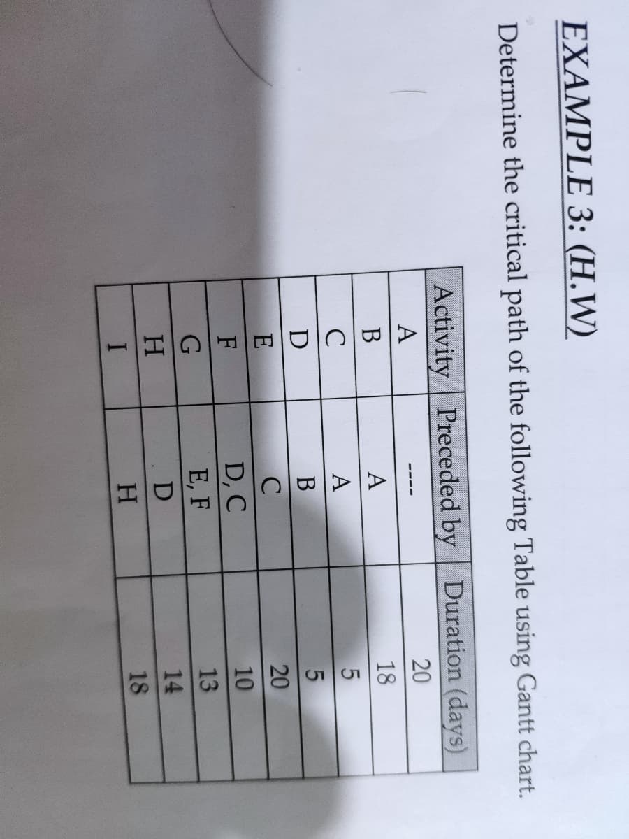 1539
EXAMPLE 3: (H.W)
Determine the critical path of the following Table using Gantt chart.
Activity Preceded by Duration (days)
A
20
В
A
18
C
А
D
B
C
20
F
D, C
10
Е, F
13
14
H.
H.
18
