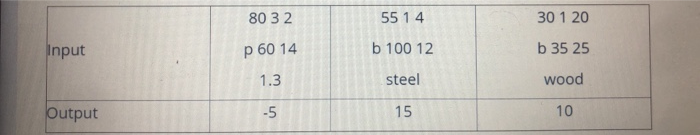 80 32
55 1 4
30 1 20
Input
p 60 14
b 100 12
b 35 25
1.3
steel
wood
Output
-5
15
10
