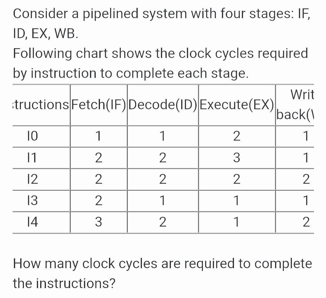 Consider a pipelined system with four stages: IF,
ID, EX, WB.
Following chart shows the clock cycles required
by instruction to complete each stage.
Writ
:tructions Fetch(IF)Decode(ID) Execute(EX)
back(\
10
1
1
11
2
2
3
1
12
2
2
13
1
1
1
14
3
2
1
2
How many clock cycles are required to complete
the instructions?
N MN
