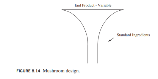 End Product - Variable
Standard Ingredients
FIGURE 8.14 Mushroom design.
