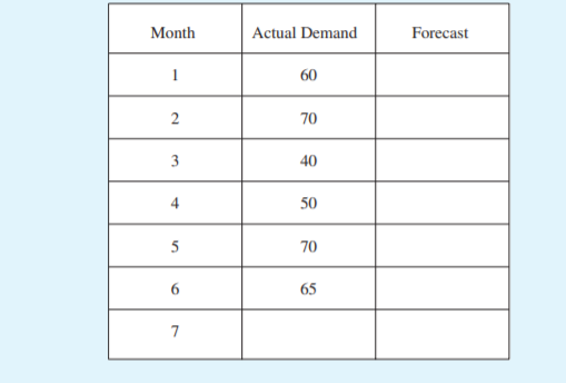 Month
Actual Demand
Forecast
1
60
2
70
3
40
50
5
70
6.
65
7
